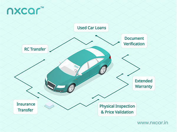 Nxcar Leads Auto Fintech Innovation as the First Company to Introduce Loans for Peer-to-Peer Used Car Transactions